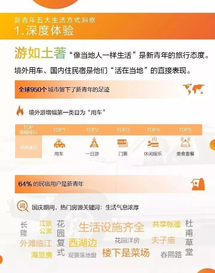 青年消费趋势调查数据