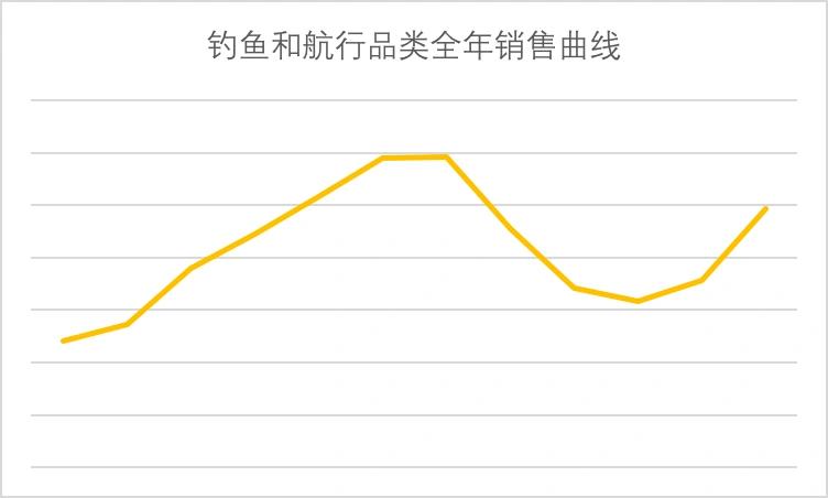如果你2021年做Amazon，为什么不选择这么好的类目呢？