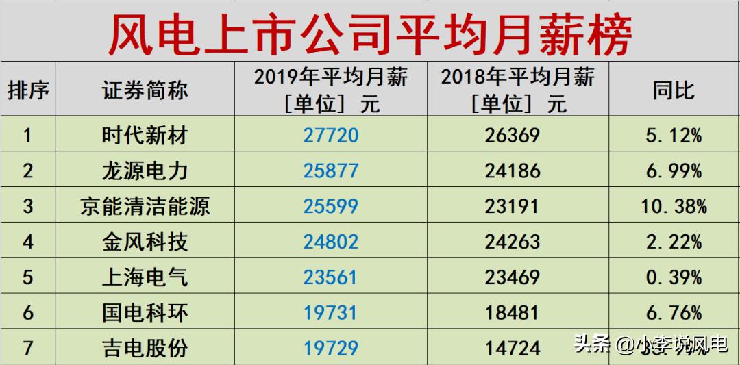 风电收入高吗,风电工资一般多少钱一个月