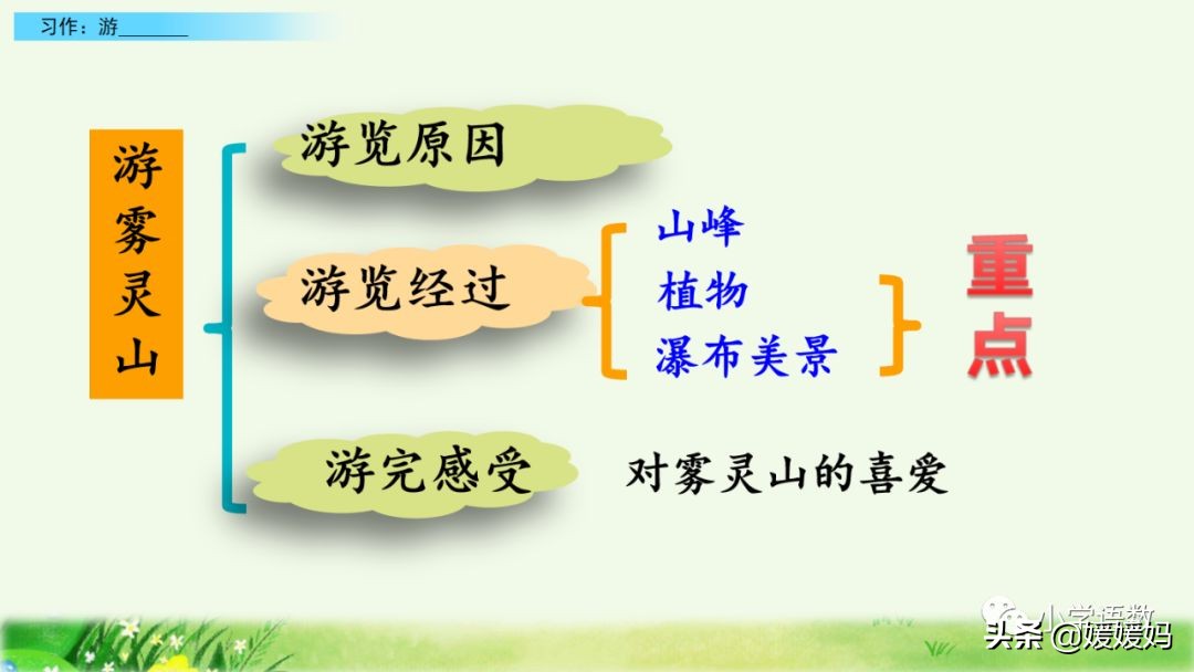 四年级下册语文第五单元文章《游______》写作指导