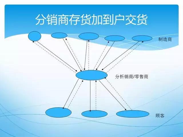ppt供应链管理技巧,供应链管理方法和建议ppt