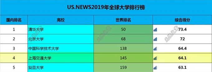 上海交通大学最新排名全国第几名,上海交通大学怎么样排名第几