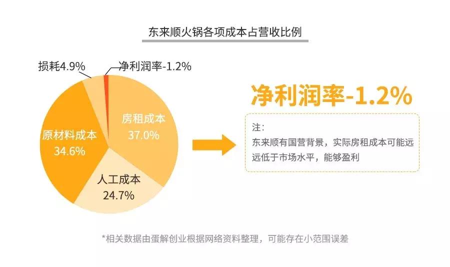 火锅加盟店的利润分析,小火锅利润分析