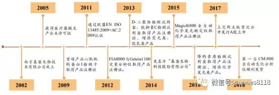 凯恩斯：POCT领域一直是一个发展非常快的领域——基蛋生物