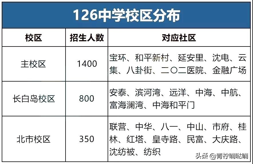 沈阳126中学怎么样,沈阳126中学今年录取条件