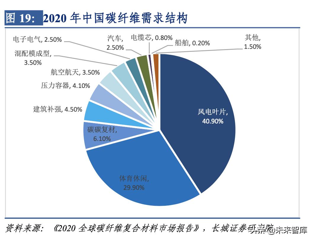 碳纤维下游民用产业发展报告,碳纤维材料行业发展格局