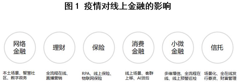 疫情封城，APP日活暴跌6成、场景金融如何线上突围？