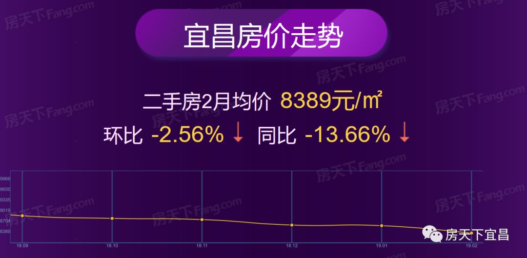 宜昌2月房价地图出炉，均价8389，你家涨了还是跌了！