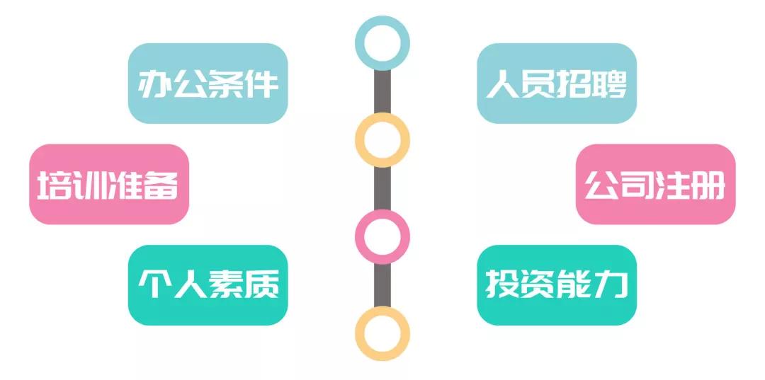 加盟应该斟酌哪些问题,如果要加盟需要咨询什么