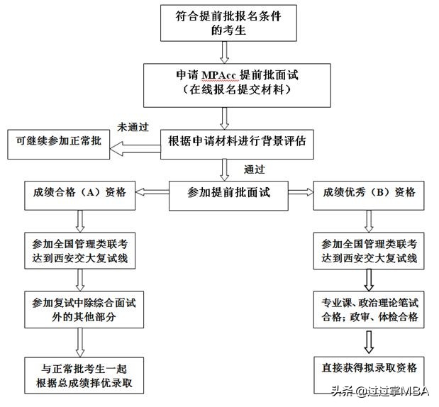 mpacc备考面试好过的院校,mpacc院校提前批面试时间安排