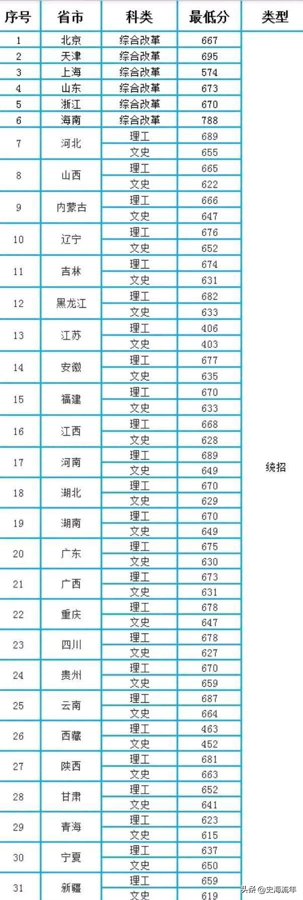 分数线451分的一本学校,c9名校高考录取要看单科分数吗