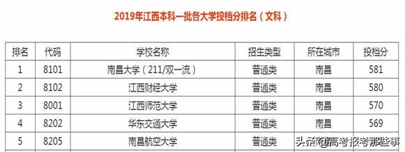 江西省最好的6所一本大学，分数低实力强，合适中等同学报考