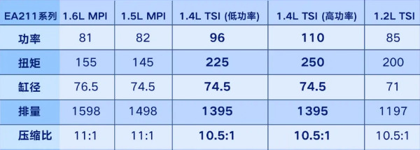 大众ea211高功率版油耗,大众ea211发动机油耗低吗