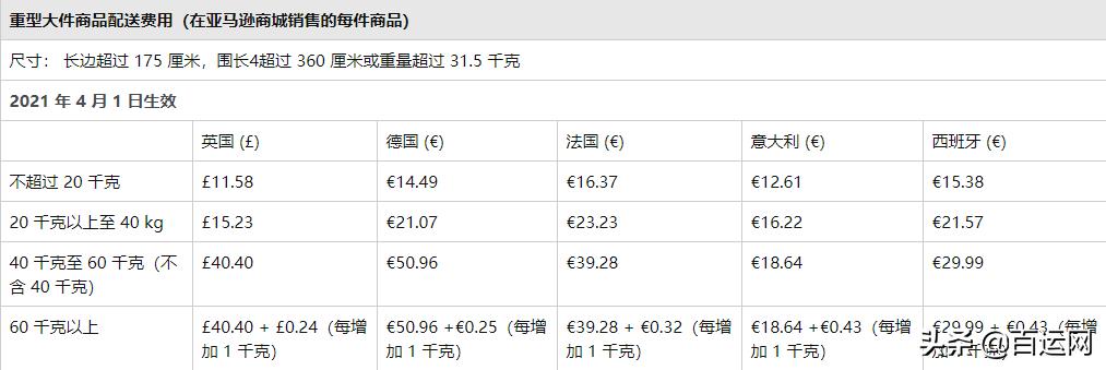 如何计算亚马逊物流费收费标准,亚马逊价格调高一两美金有影响吗