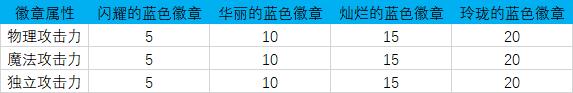 dnf徽章改版详情,改版后徽章在哪里