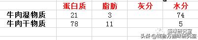 猫粮造假骗局曝光,巅峰风干猫粮真假辨别