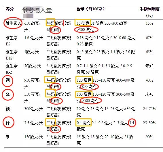 奶酪的营养价值和弊端,奶酪营养价值的真相