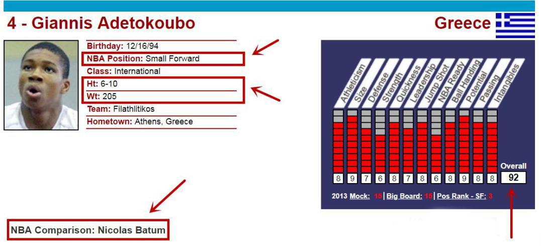 字母哥15-16赛季,字母哥15号秀谁最厉害