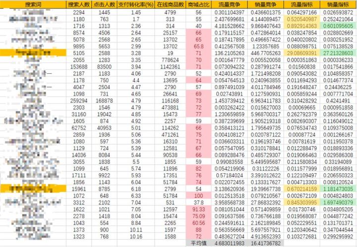 淘宝宝贝标题要害词要怎么找,标题要害词权重怎么计算