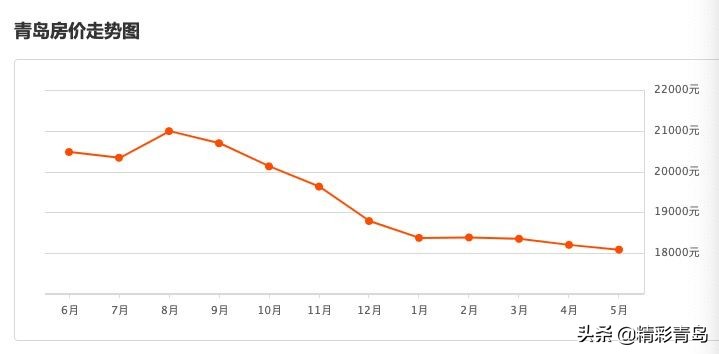 青岛房价下跌最严重的区域2021,青岛2024年市北区二手房价视频