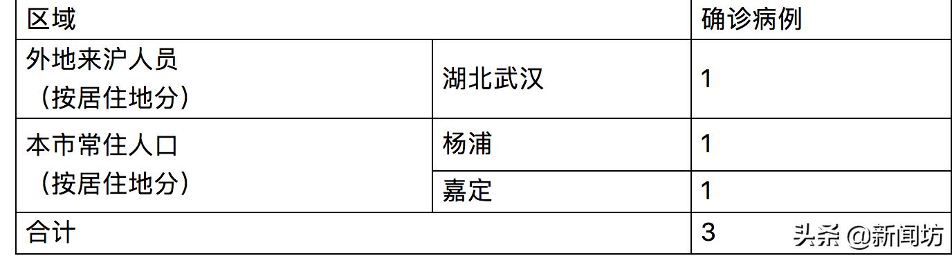 上海28人出院！3天劝返3251人，有人答出“住址”也没用