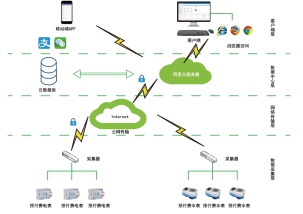 费控电表预付费系统哪个好,费控电能表和预付费表