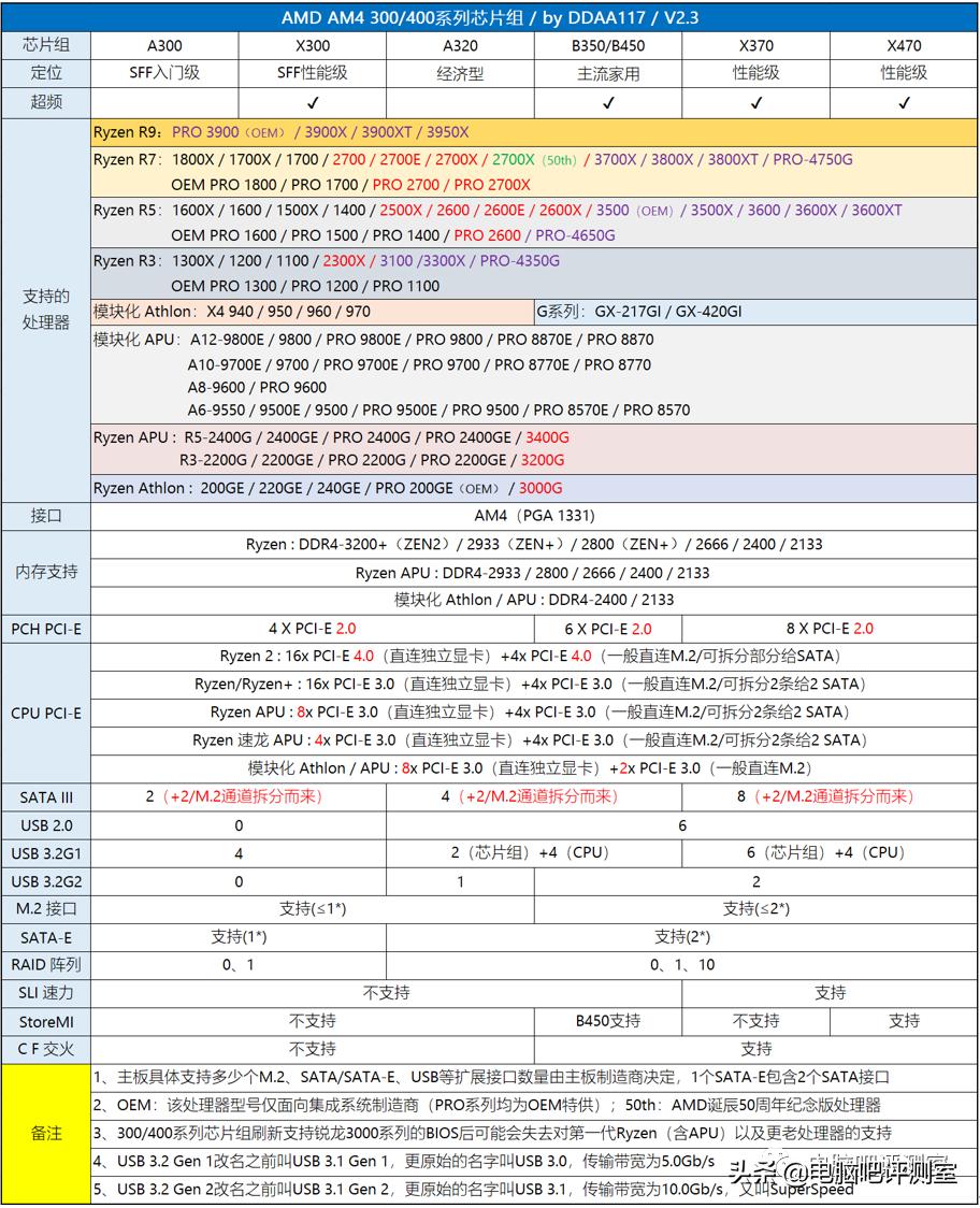 「2021年7月」7月装机走向与推荐（市场分析部分）