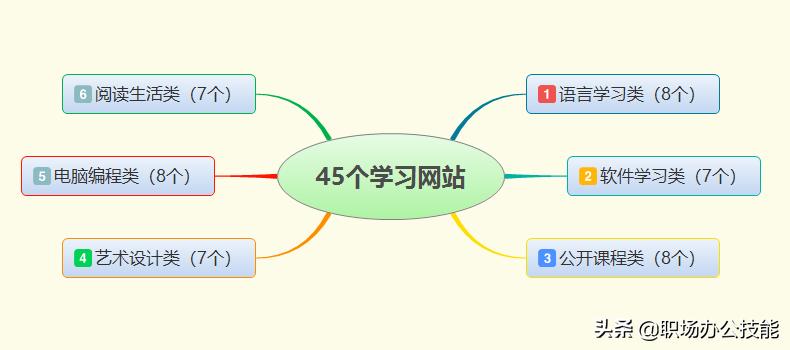 分享超实用干货,干货分享45个免费学习网站