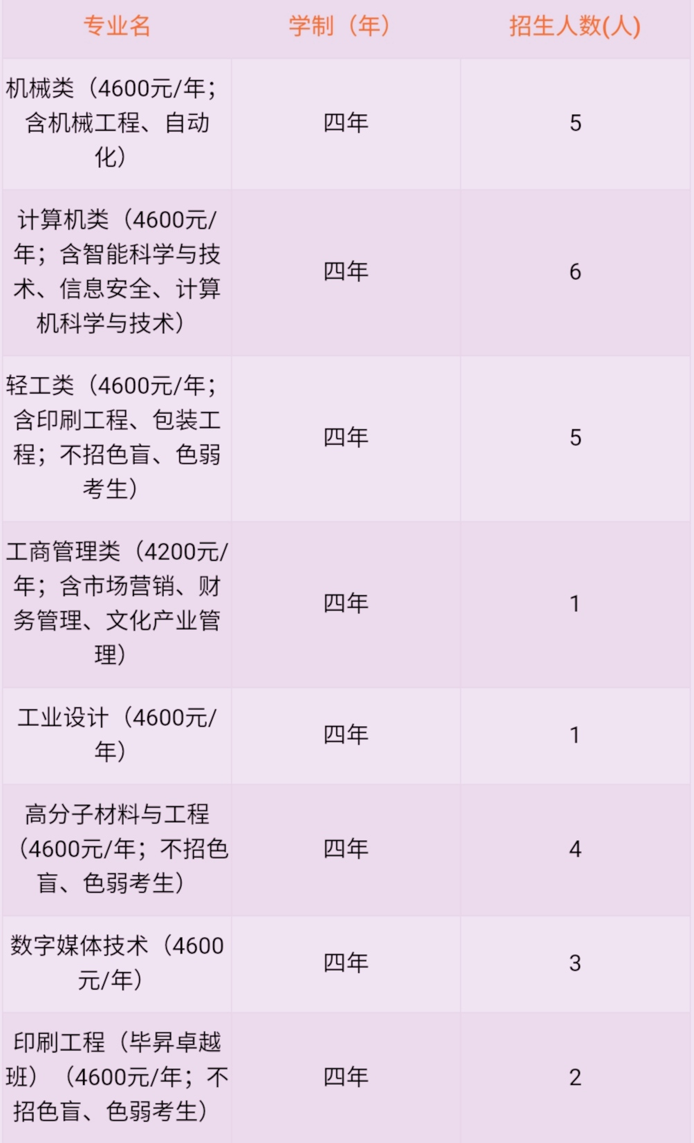 北京印刷学院都有哪些专业,北京印刷学院哪个专业最好