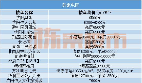 五月份沈阳各区新出炉的房价,沈阳3月份各区房价一览表