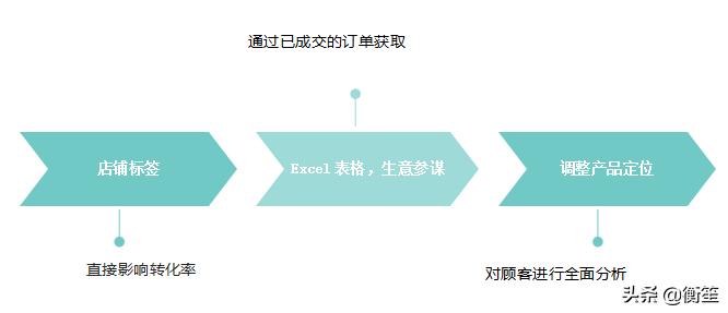 新店做基础销量做标签的经验,日发千单店铺的打造流程