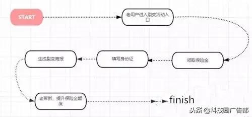 如何完成一次营销策划,裂变营销的最佳方案