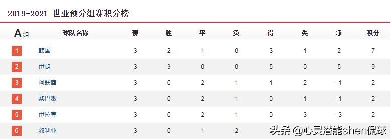 12强赛韩国赛程,12强赛韩国胜伊朗