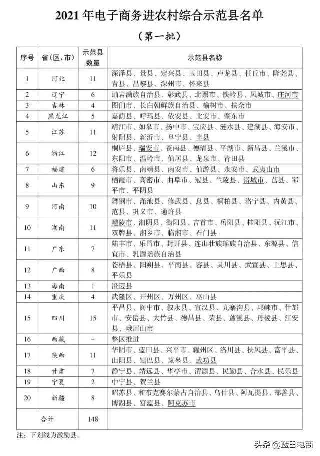 2017年电子商务进农村示范县公示,富平县电子商务进农村示范县