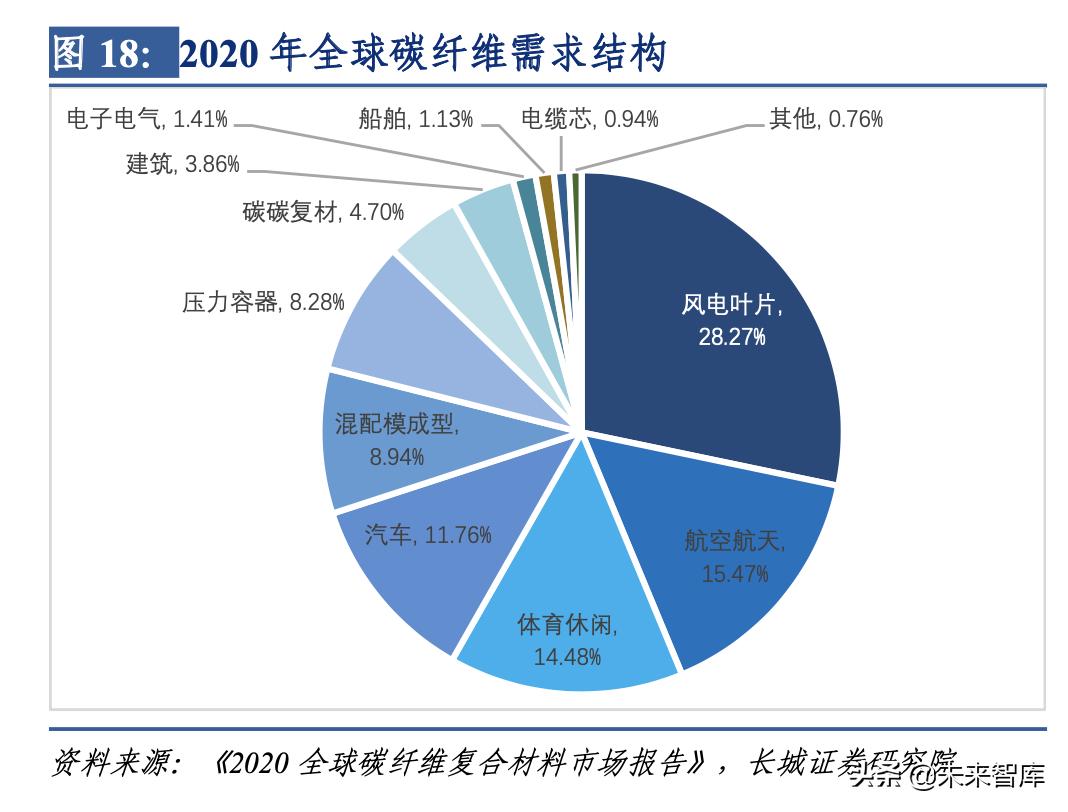 碳纤维下游民用产业发展报告,碳纤维材料行业发展格局