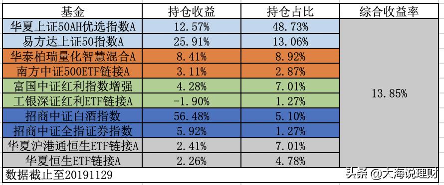 本周理财集锦,3月理财收益总结复盘