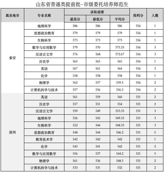 山东公费农科生各市名额,山东公费农科生考试