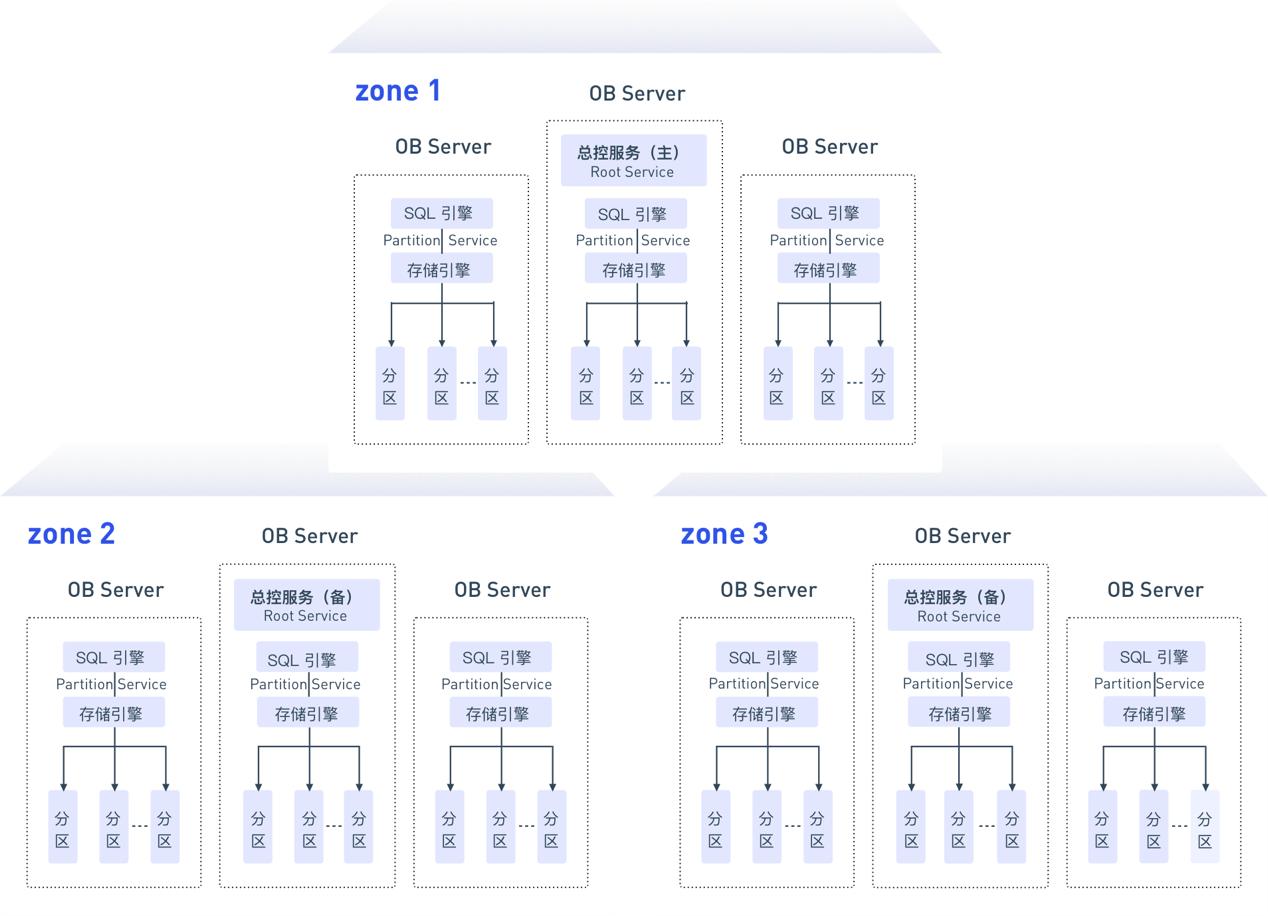 oceanbase分布式存储,oceanbase原生分布式数据库