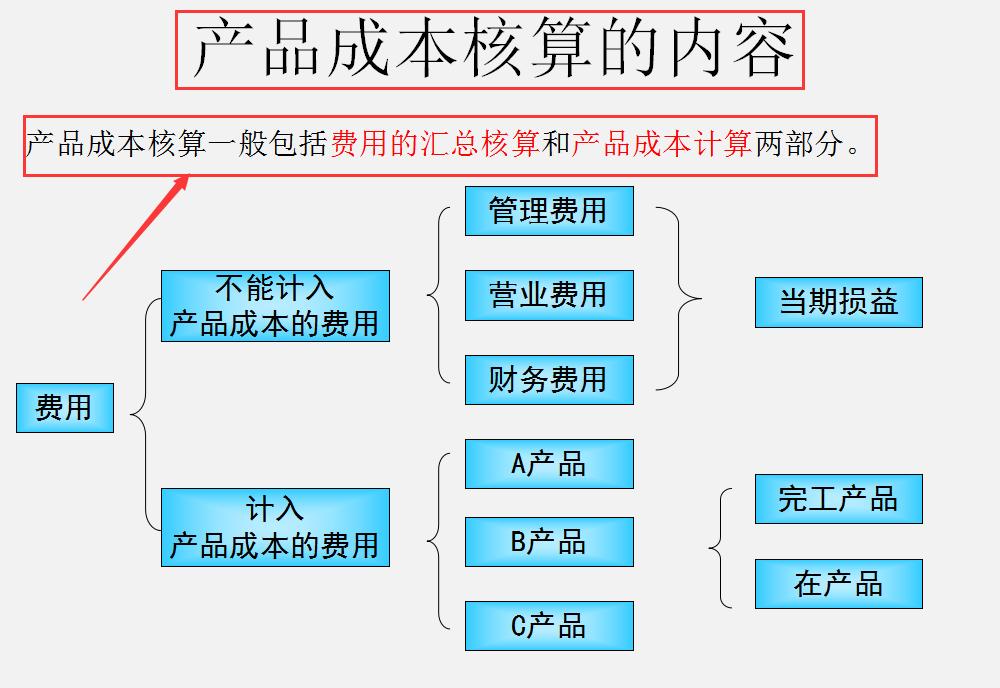 头次见这么详细的生产企业成本核算：核算目的、分类、流程全齐了
