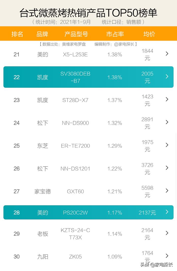 蒸烤箱品牌如何选,蒸烤箱评测推荐2023