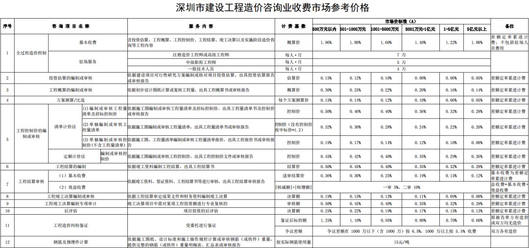 造价咨询全过程收费标准,北京造价咨询收费标准2022