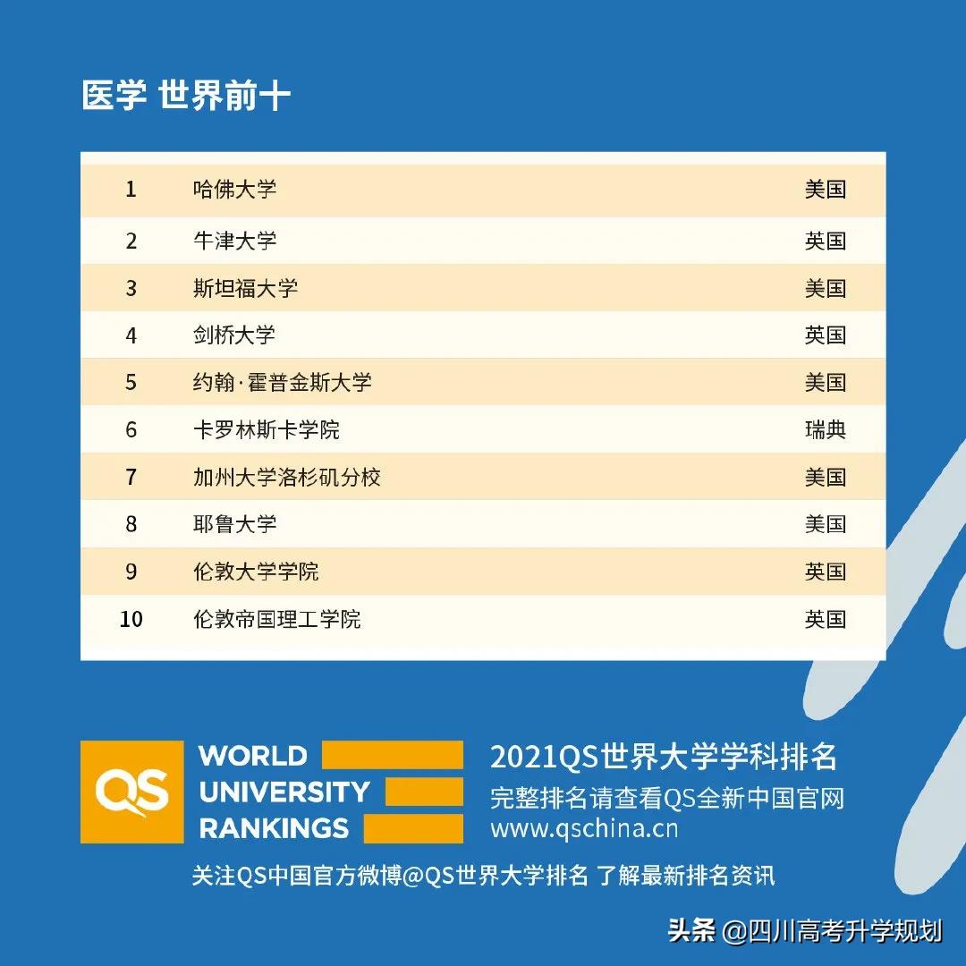 2021年qs世界大学学科排名全,2021年qs世界大学学科排行榜完全