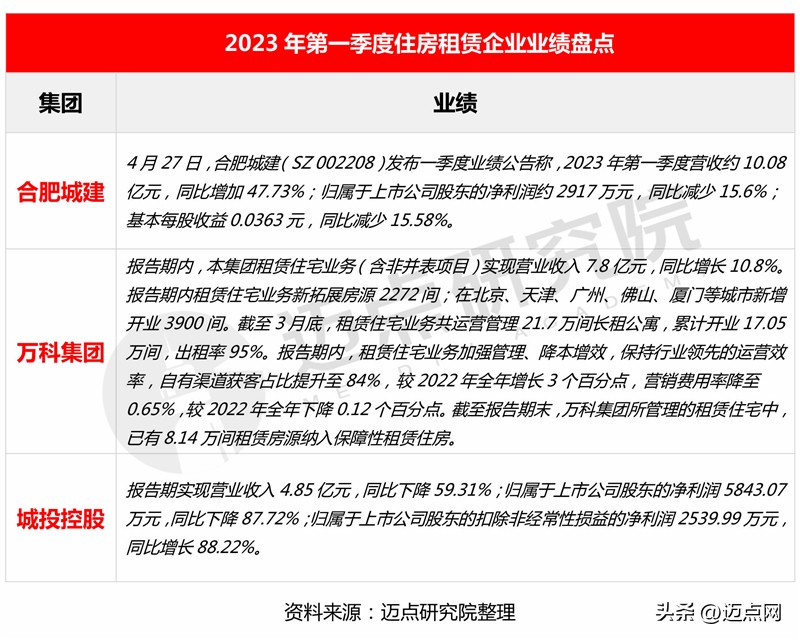 2024长租公寓市场预测,2023长租公寓行业收益率